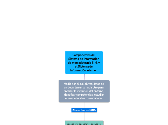 Componentes Del Sistema De Informaci N De Mind Map